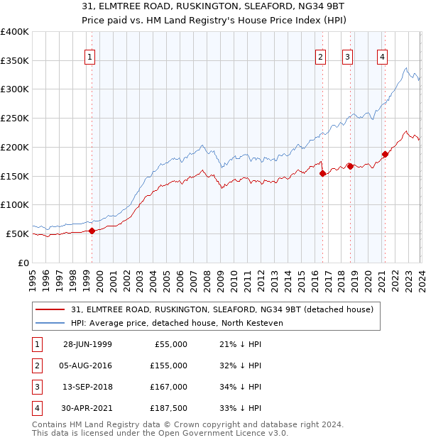 31, ELMTREE ROAD, RUSKINGTON, SLEAFORD, NG34 9BT: Price paid vs HM Land Registry's House Price Index