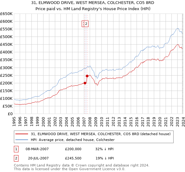 31, ELMWOOD DRIVE, WEST MERSEA, COLCHESTER, CO5 8RD: Price paid vs HM Land Registry's House Price Index