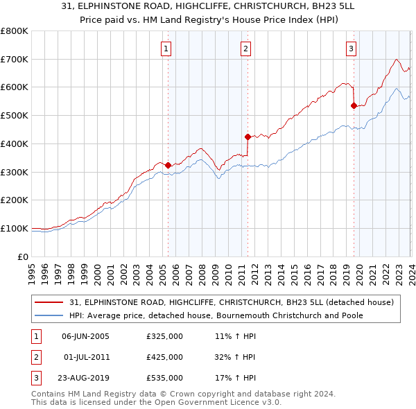 31, ELPHINSTONE ROAD, HIGHCLIFFE, CHRISTCHURCH, BH23 5LL: Price paid vs HM Land Registry's House Price Index
