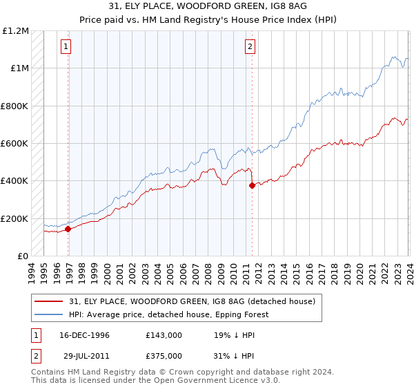 31, ELY PLACE, WOODFORD GREEN, IG8 8AG: Price paid vs HM Land Registry's House Price Index