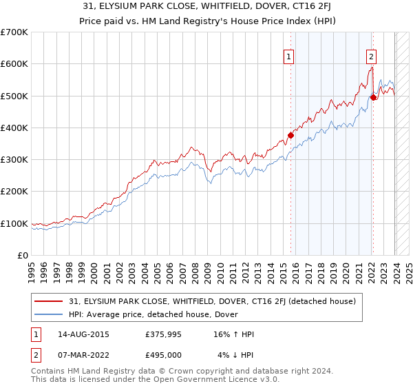31, ELYSIUM PARK CLOSE, WHITFIELD, DOVER, CT16 2FJ: Price paid vs HM Land Registry's House Price Index