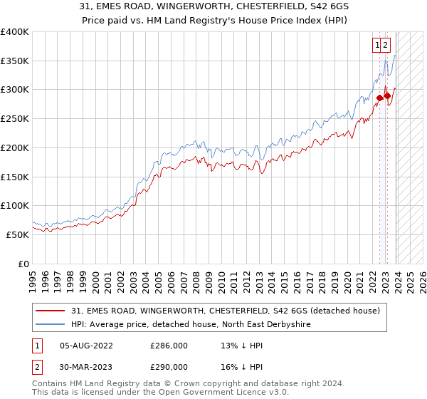 31, EMES ROAD, WINGERWORTH, CHESTERFIELD, S42 6GS: Price paid vs HM Land Registry's House Price Index