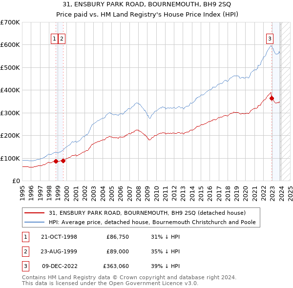 31, ENSBURY PARK ROAD, BOURNEMOUTH, BH9 2SQ: Price paid vs HM Land Registry's House Price Index