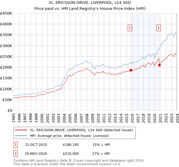 31, ERICSSON DRIVE, LIVERPOOL, L14 3AD: Price paid vs HM Land Registry's House Price Index