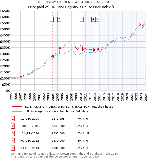 31, ERISKAY GARDENS, WESTBURY, BA13 3GH: Price paid vs HM Land Registry's House Price Index