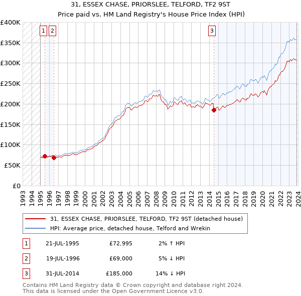 31, ESSEX CHASE, PRIORSLEE, TELFORD, TF2 9ST: Price paid vs HM Land Registry's House Price Index