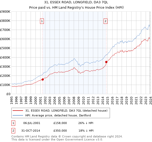 31, ESSEX ROAD, LONGFIELD, DA3 7QL: Price paid vs HM Land Registry's House Price Index