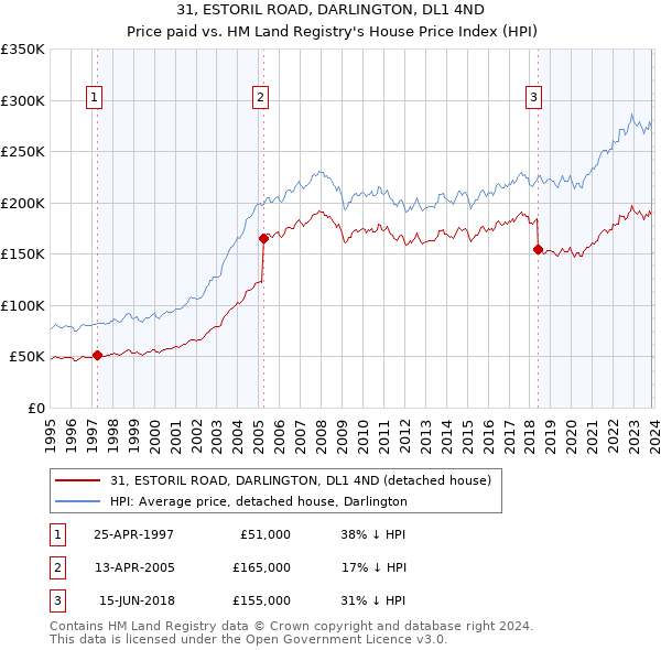 31, ESTORIL ROAD, DARLINGTON, DL1 4ND: Price paid vs HM Land Registry's House Price Index