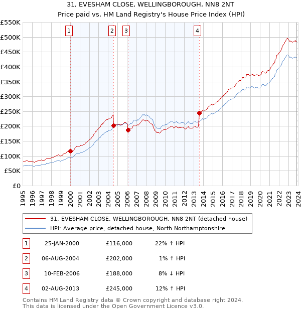 31, EVESHAM CLOSE, WELLINGBOROUGH, NN8 2NT: Price paid vs HM Land Registry's House Price Index
