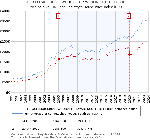 31, EXCELSIOR DRIVE, WOODVILLE, SWADLINCOTE, DE11 8DP: Price paid vs HM Land Registry's House Price Index