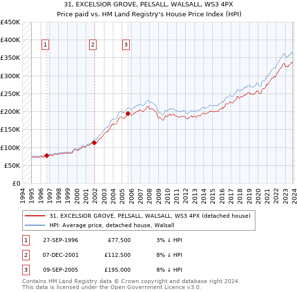 31, EXCELSIOR GROVE, PELSALL, WALSALL, WS3 4PX: Price paid vs HM Land Registry's House Price Index