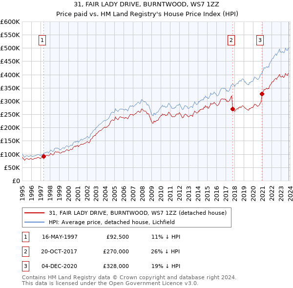 31, FAIR LADY DRIVE, BURNTWOOD, WS7 1ZZ: Price paid vs HM Land Registry's House Price Index