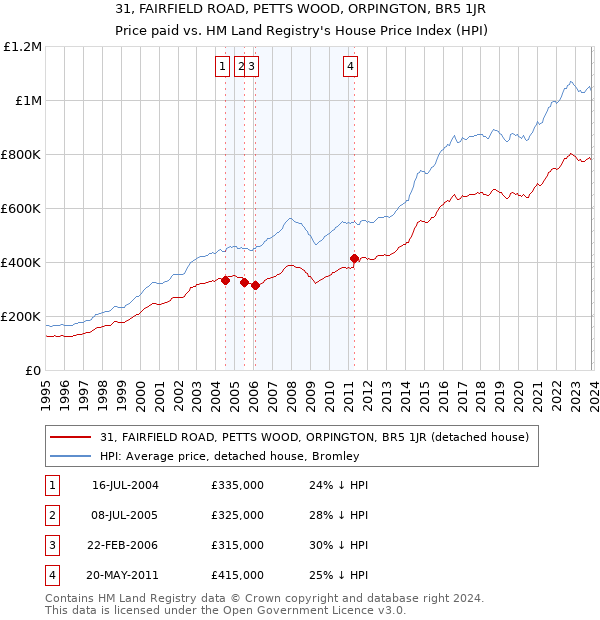 31, FAIRFIELD ROAD, PETTS WOOD, ORPINGTON, BR5 1JR: Price paid vs HM Land Registry's House Price Index