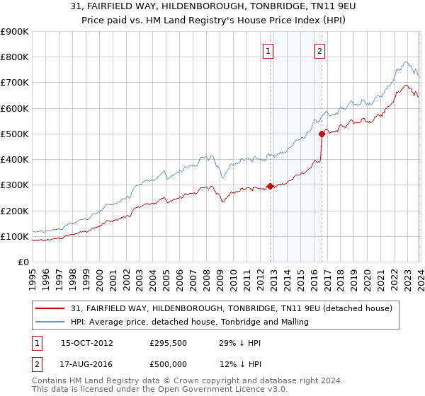 31, FAIRFIELD WAY, HILDENBOROUGH, TONBRIDGE, TN11 9EU: Price paid vs HM Land Registry's House Price Index