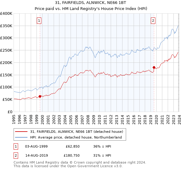 31, FAIRFIELDS, ALNWICK, NE66 1BT: Price paid vs HM Land Registry's House Price Index