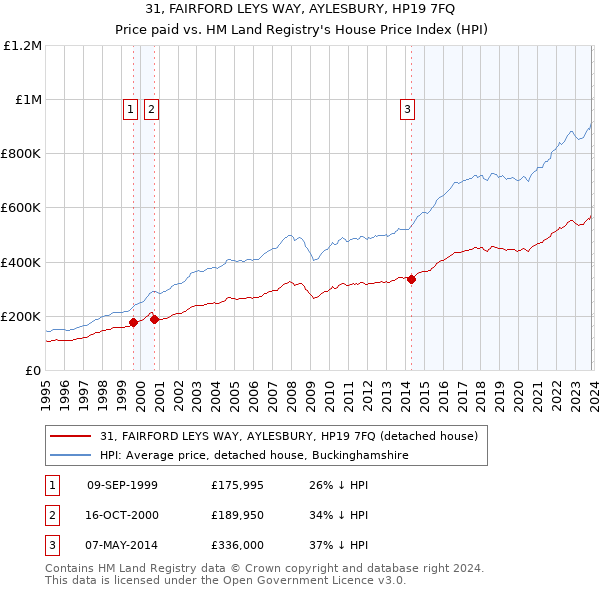 31, FAIRFORD LEYS WAY, AYLESBURY, HP19 7FQ: Price paid vs HM Land Registry's House Price Index