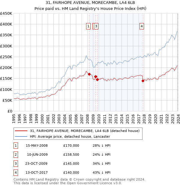31, FAIRHOPE AVENUE, MORECAMBE, LA4 6LB: Price paid vs HM Land Registry's House Price Index
