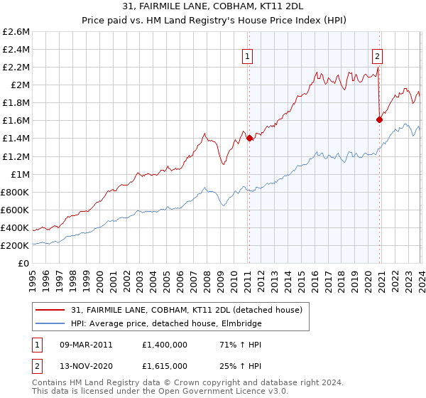 31, FAIRMILE LANE, COBHAM, KT11 2DL: Price paid vs HM Land Registry's House Price Index