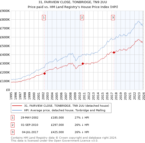 31, FAIRVIEW CLOSE, TONBRIDGE, TN9 2UU: Price paid vs HM Land Registry's House Price Index