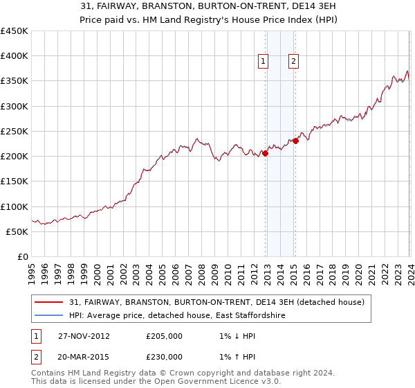 31, FAIRWAY, BRANSTON, BURTON-ON-TRENT, DE14 3EH: Price paid vs HM Land Registry's House Price Index