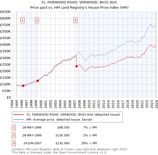 31, FAIRWOOD ROAD, VERWOOD, BH31 6UA: Price paid vs HM Land Registry's House Price Index
