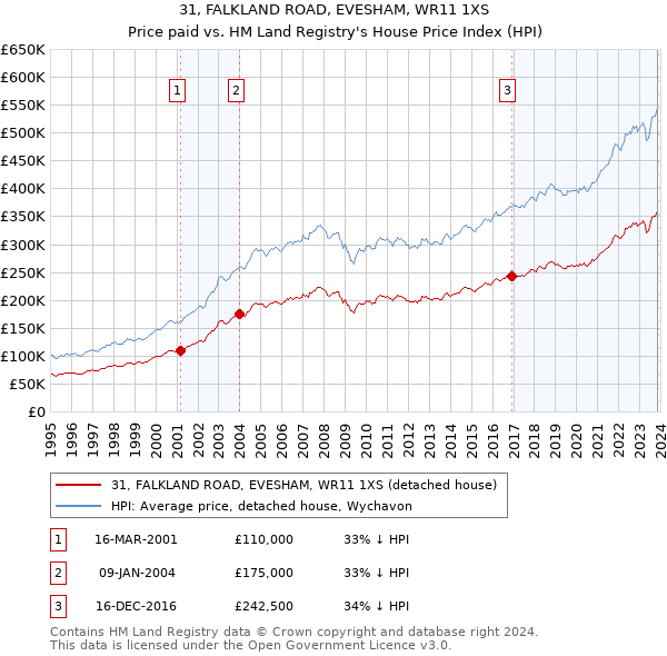 31, FALKLAND ROAD, EVESHAM, WR11 1XS: Price paid vs HM Land Registry's House Price Index