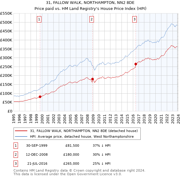 31, FALLOW WALK, NORTHAMPTON, NN2 8DE: Price paid vs HM Land Registry's House Price Index