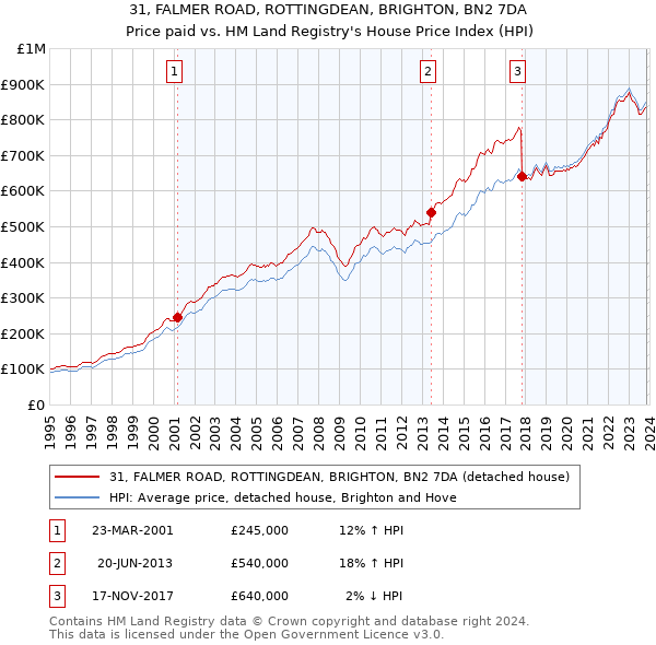 31, FALMER ROAD, ROTTINGDEAN, BRIGHTON, BN2 7DA: Price paid vs HM Land Registry's House Price Index