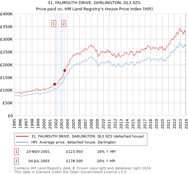 31, FALMOUTH DRIVE, DARLINGTON, DL3 0ZS: Price paid vs HM Land Registry's House Price Index