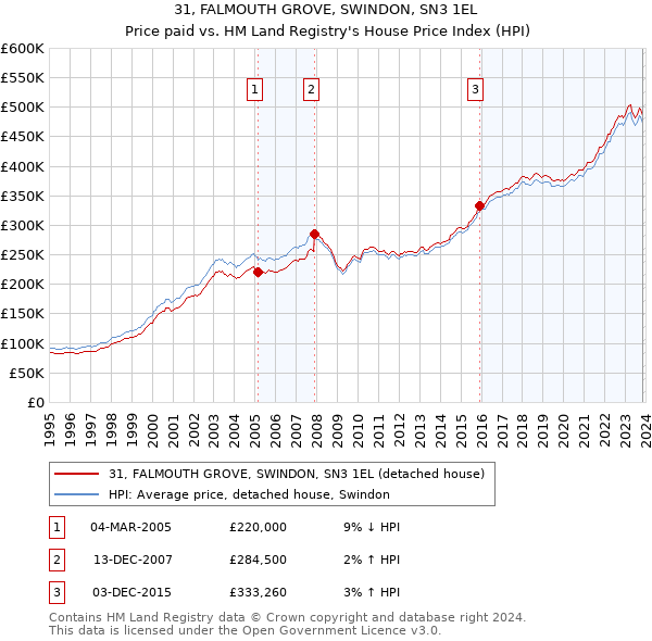 31, FALMOUTH GROVE, SWINDON, SN3 1EL: Price paid vs HM Land Registry's House Price Index