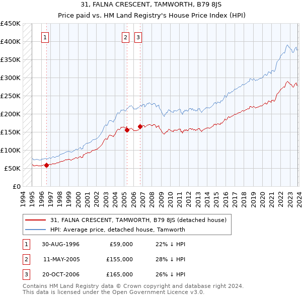 31, FALNA CRESCENT, TAMWORTH, B79 8JS: Price paid vs HM Land Registry's House Price Index
