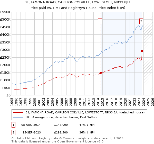 31, FAMONA ROAD, CARLTON COLVILLE, LOWESTOFT, NR33 8JU: Price paid vs HM Land Registry's House Price Index