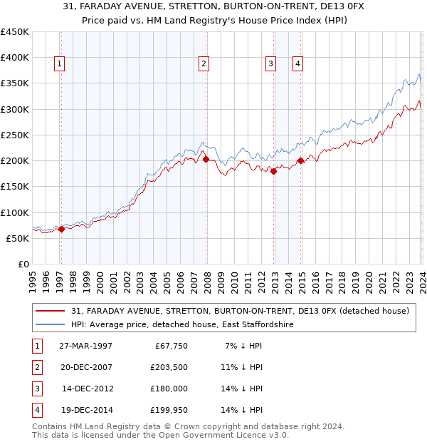 31, FARADAY AVENUE, STRETTON, BURTON-ON-TRENT, DE13 0FX: Price paid vs HM Land Registry's House Price Index