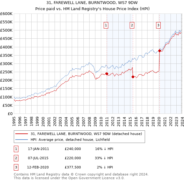 31, FAREWELL LANE, BURNTWOOD, WS7 9DW: Price paid vs HM Land Registry's House Price Index