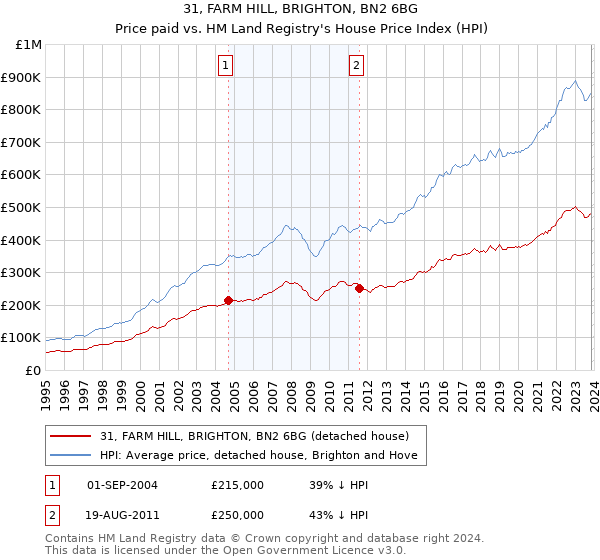 31, FARM HILL, BRIGHTON, BN2 6BG: Price paid vs HM Land Registry's House Price Index