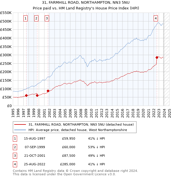 31, FARMHILL ROAD, NORTHAMPTON, NN3 5NU: Price paid vs HM Land Registry's House Price Index