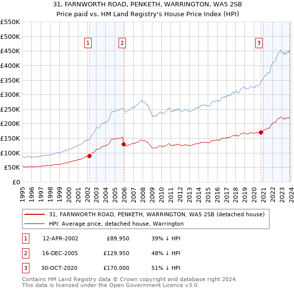 31, FARNWORTH ROAD, PENKETH, WARRINGTON, WA5 2SB: Price paid vs HM Land Registry's House Price Index