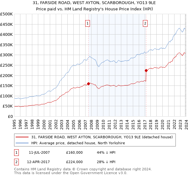 31, FARSIDE ROAD, WEST AYTON, SCARBOROUGH, YO13 9LE: Price paid vs HM Land Registry's House Price Index