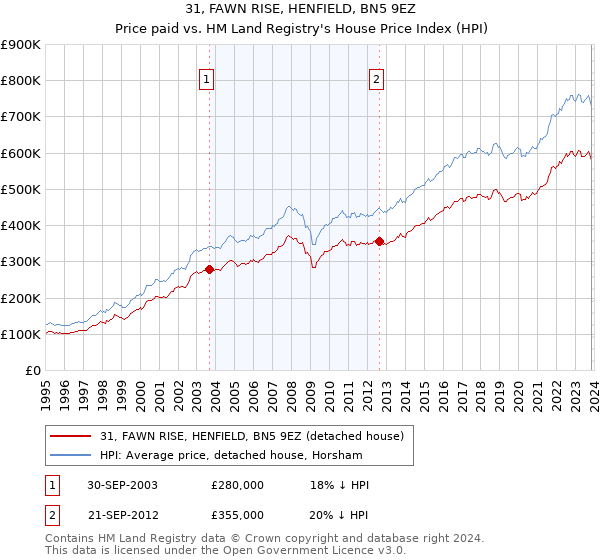 31, FAWN RISE, HENFIELD, BN5 9EZ: Price paid vs HM Land Registry's House Price Index