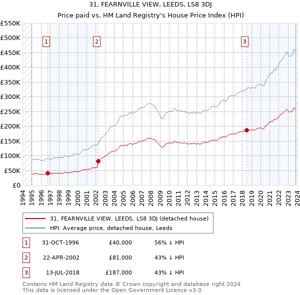 31, FEARNVILLE VIEW, LEEDS, LS8 3DJ: Price paid vs HM Land Registry's House Price Index