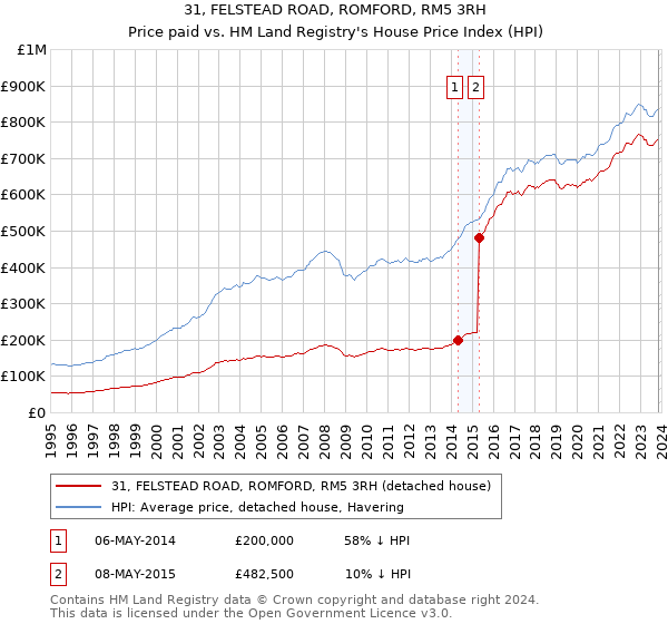 31, FELSTEAD ROAD, ROMFORD, RM5 3RH: Price paid vs HM Land Registry's House Price Index