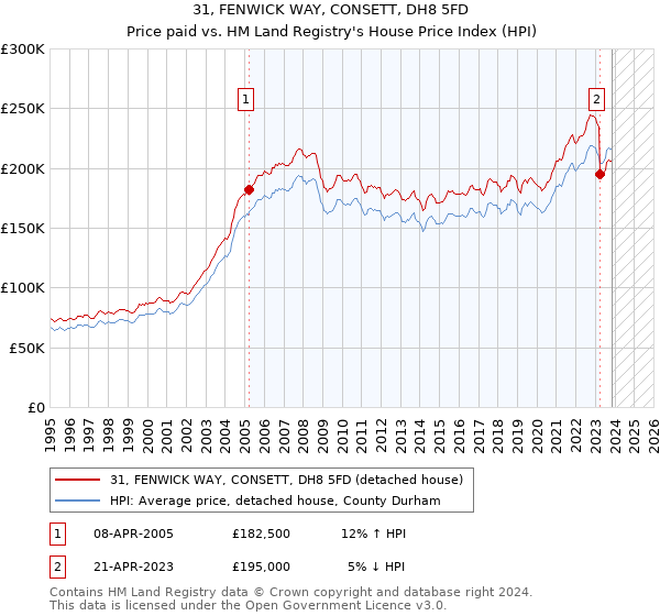 31, FENWICK WAY, CONSETT, DH8 5FD: Price paid vs HM Land Registry's House Price Index