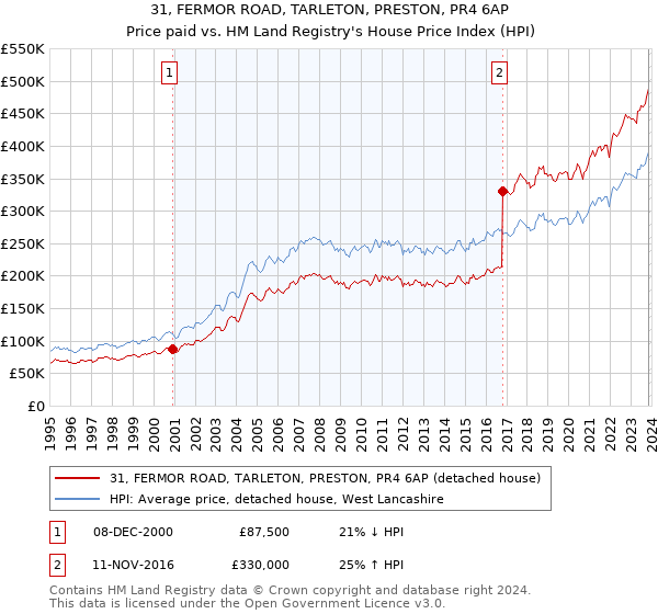31, FERMOR ROAD, TARLETON, PRESTON, PR4 6AP: Price paid vs HM Land Registry's House Price Index