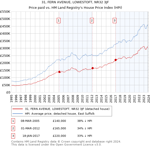 31, FERN AVENUE, LOWESTOFT, NR32 3JF: Price paid vs HM Land Registry's House Price Index