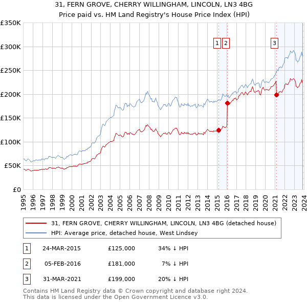 31, FERN GROVE, CHERRY WILLINGHAM, LINCOLN, LN3 4BG: Price paid vs HM Land Registry's House Price Index