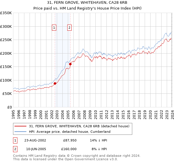 31, FERN GROVE, WHITEHAVEN, CA28 6RB: Price paid vs HM Land Registry's House Price Index