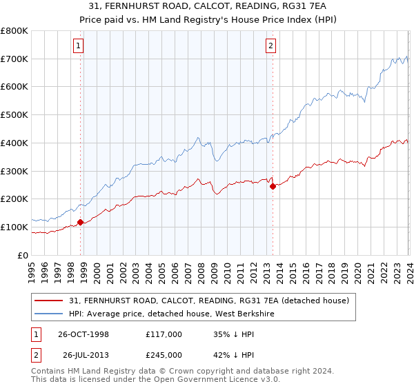 31, FERNHURST ROAD, CALCOT, READING, RG31 7EA: Price paid vs HM Land Registry's House Price Index
