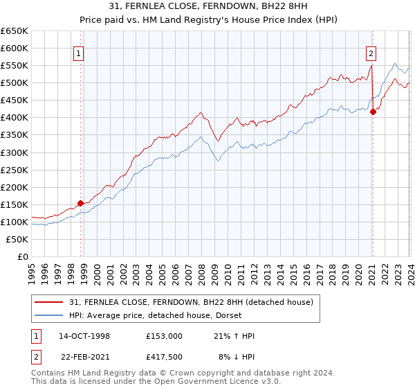 31, FERNLEA CLOSE, FERNDOWN, BH22 8HH: Price paid vs HM Land Registry's House Price Index