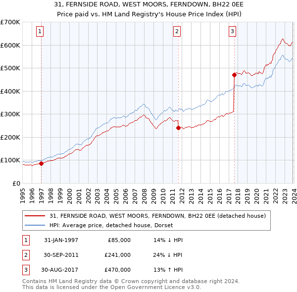 31, FERNSIDE ROAD, WEST MOORS, FERNDOWN, BH22 0EE: Price paid vs HM Land Registry's House Price Index