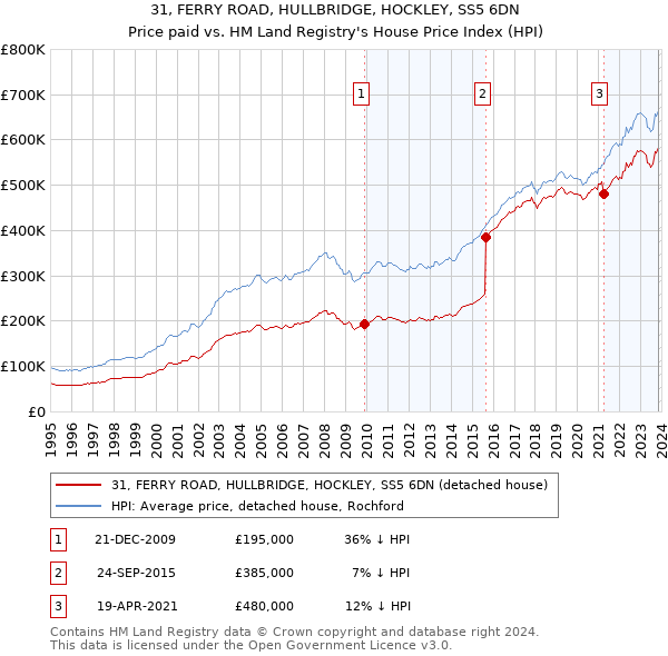 31, FERRY ROAD, HULLBRIDGE, HOCKLEY, SS5 6DN: Price paid vs HM Land Registry's House Price Index